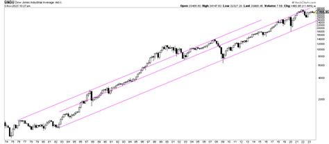 Dow Jones Historical Chart On 100 Years Must See Charts Investinghaven