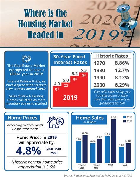 Where Is The Housing Market Headed In 2019 Infographic Keeping