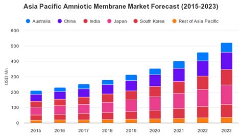 Asia Pacific Amniotic Membrane Market Forecast 2015 2023