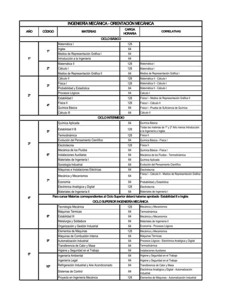 Plan de Estudio Ingeniería Mecánica