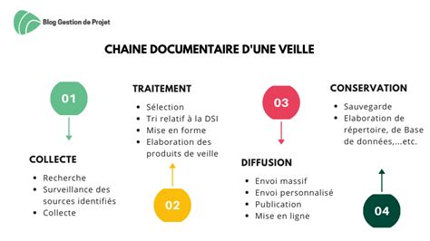 Chaine documentaire définition et 4 étapes à suivre