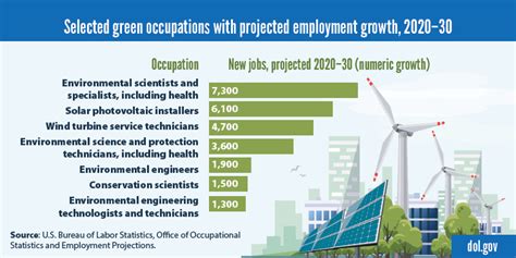 Growing Jobs In Environmentally Focused Occupations U S Department