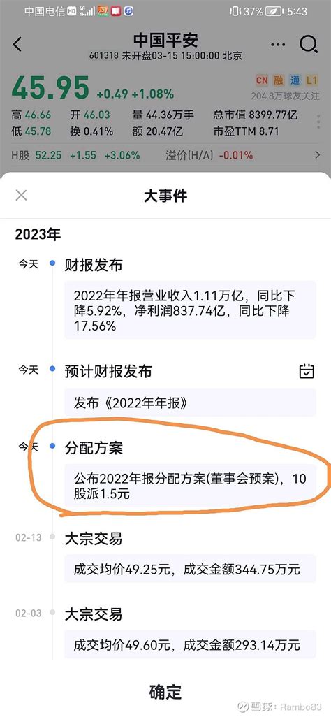 平安2022年报派息 早起看到， 同花顺 推送消息都是三傻之一保险中，平安2022年报10派15元，吓了我一跳，我是持股收息派，对比去年，肯