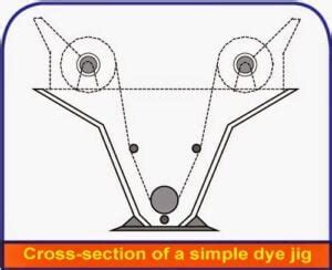 Working Procedure Of Jigger Dyeing Machine Textile Apex