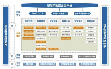 智慧校园整体解决方案