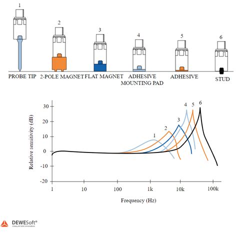 Measuring Shock And Vibration With Accelerometers Dewesoft