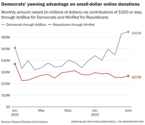 Republicans Small Dollar Problem The Washington Post