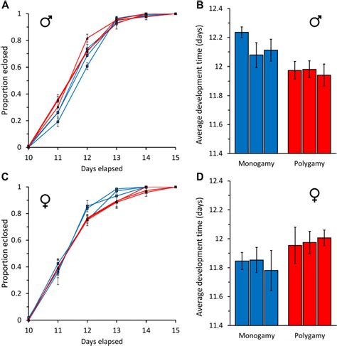 Figure 1 From Evolution Of Sex Specific Rates Of Development Cost To