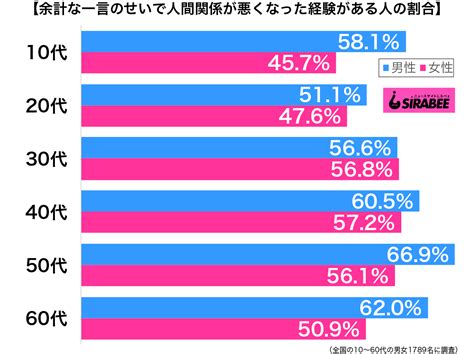 6割が「余計な一言で関係悪化」経験あり 男女の意識差ですれ違いも Sirabee