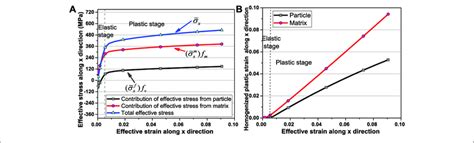 A Effective Stressstrain Curves And The Effective Stress