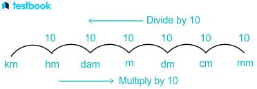 Length Conversion Chart: Convert Between Different Units of Length