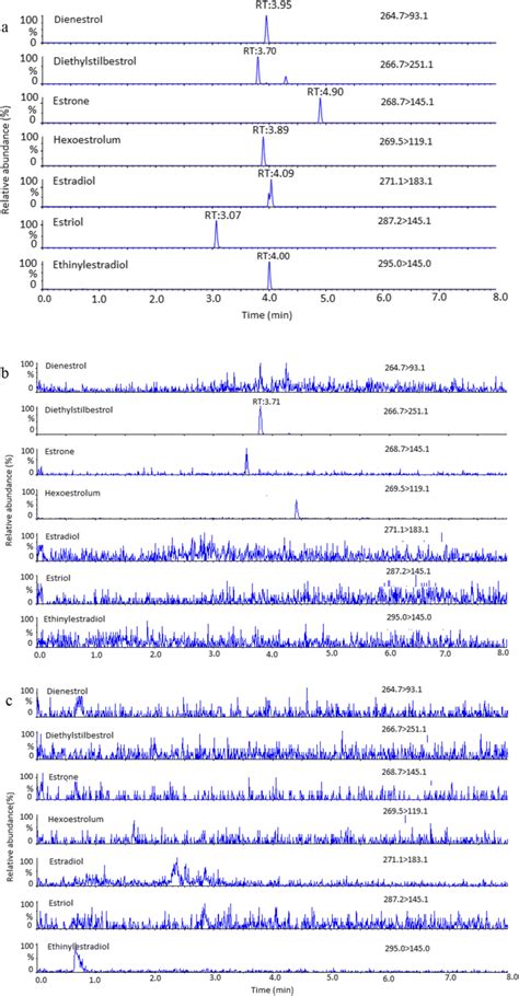 Lcmsms Extracted Ion Chromatograms Obtained By The Analysis Of The Download Scientific