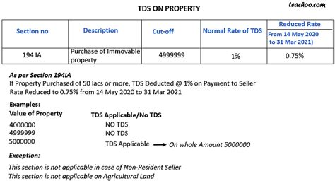 Section 194IA TDS On Sale Of Property Chapter 9 TDS Special Sections