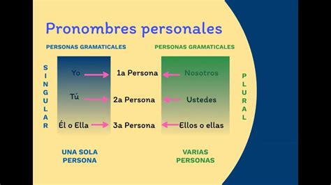 Pronombres Y Personas Gramaticales YouTube