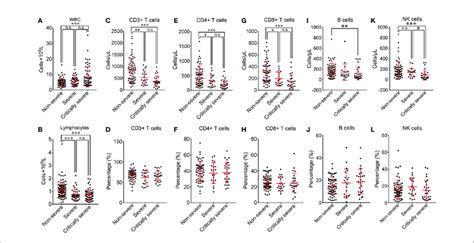 Comparison Of Peripheral Lymphocyte Subsets Among Non Severe Severe