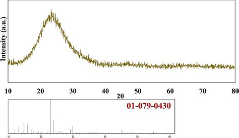 Xrd Pattern Of The Synthesized Hydrophobic Nano Silica Powder