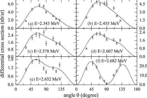 Fits To The C O Angular Distributions Of Fey