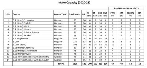 Motilal Nehru College Delhi: Admission 2023-24, Courses Offered, Fee ...