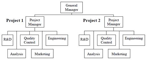 Construction Project Organization Structure