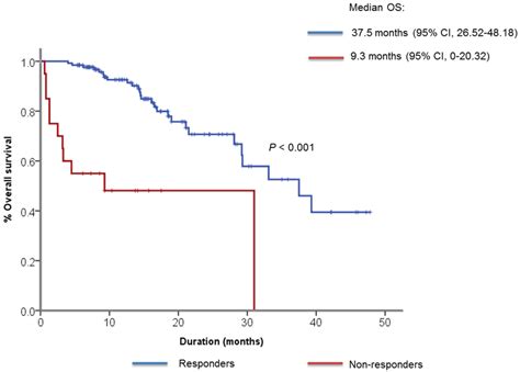 Kaplan Meier Curve Showing A Median Progression Free Survival And B