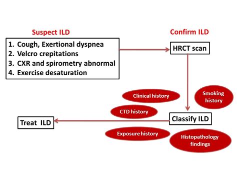 Ppt Suspect Ctd Ild Steps To Diagnose Ild Part 4 Dr Sheetu Singh Powerpoint Presentation