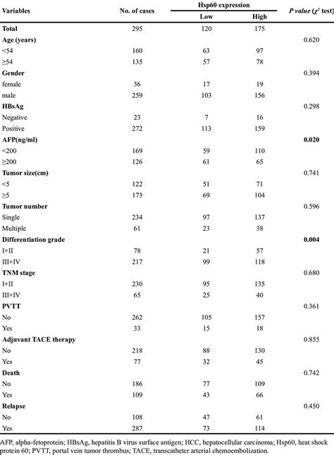 The Associations Of Hsp60 Expression With Clinical Characteristics Of