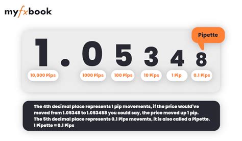 Pips, Pipettes and Pip Value - Forex Education Center | Myfxbook