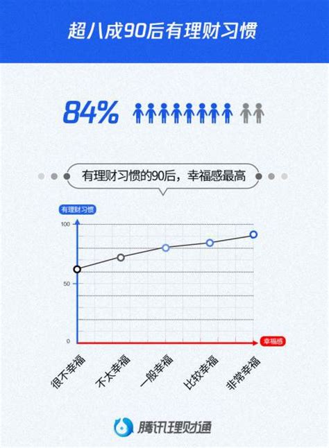 腾讯理财通《90后理财与消费报告》 微商成90后第三大收入来源