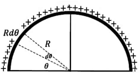 A Rod Is Bent Into A Semi Circular Arc Of Radius R The Rod Has A