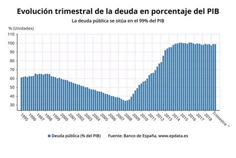 Evolución De La Deuda Pública En Mapas Y Gráficos