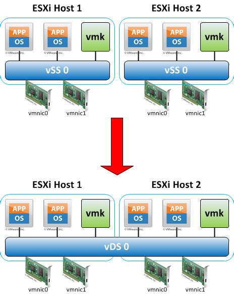 Vsphere Distributed Switch Chipa S Stuff