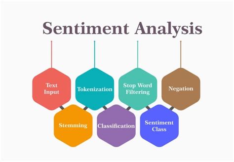 Do Projects Related With Nlp And Sentiment Analysis By Roshanfande