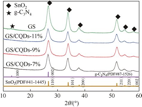 碳量子点修饰g C 3 N 4 SnO 2 复合材料光催化性能