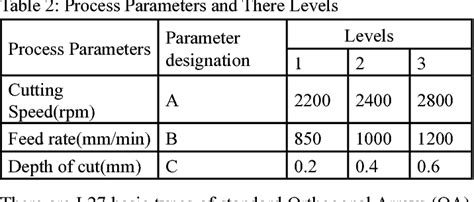 Table From Optimization Of Input Process Parameters In Cnc Milling