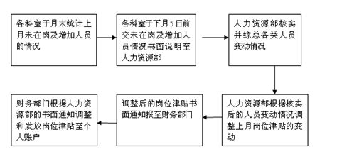 职工岗位津贴申报、审核、发放一般工作流程示意图 办事流程 人力资源部（党委教师工作办公室人才工作办公室） 科室导航 四川大学华西第二医院