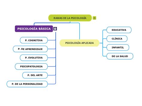 RAMAS DE LA PSICOLOGÍA Mind Map