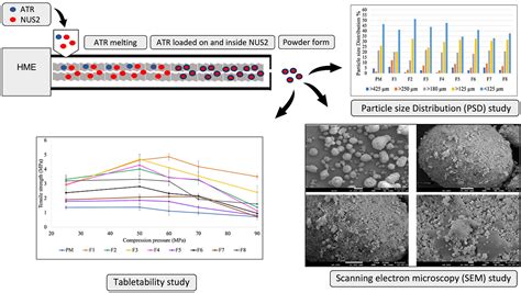 Investigation Of Hot Melt Extrusion Process Parameters On Solubility And Tabletability Of