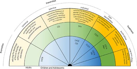 Mental Health Interventions Continuum With A Selection Of Psychosocial