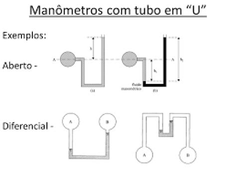 Manômetro Diferencial Tipo U Cotanet