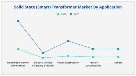 Solid State Transformer Market Size Share Trends Forecast 2028