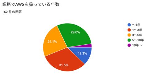 みんなベストプラクティスできてる？「awsセキュリティのベストプラクティスに関する利用実態調査レポート」まとめ Developersio