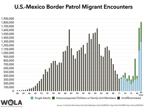 U.S.-Mexico Border Migrant Encounters - WOLA Border Oversight