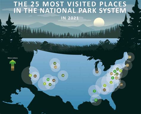 The Most Visited Places In The National Park System Infographic