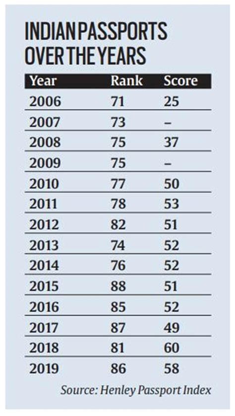 Indias Rank In Henley Passport Index 2024 Edie Willamina