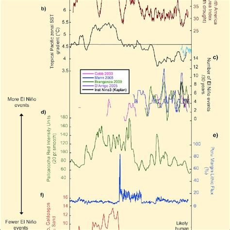 Sea Surface Temperature Sst Reconstructions And Zonal Sst Gradient Of