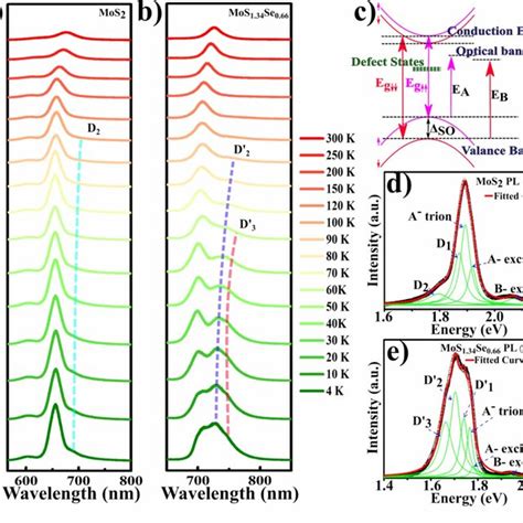 Temperature Dependent Photoluminescence For A Mos And B