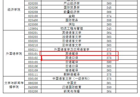 中国海洋大学和外交学院 Mti复试线已公布，快来看看近五年复试线对比！ 知乎