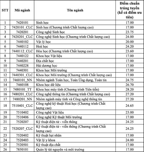 Điểm chuẩn Đại Học Khoa Học Tự Nhiên Đại Học Quốc Gia TP HCM 2022