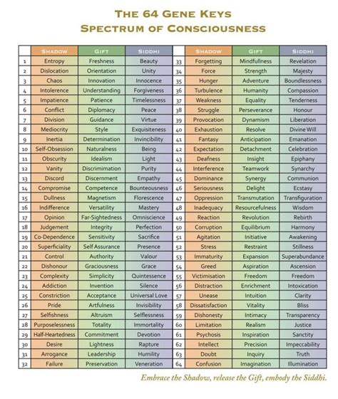 Spectrum Of Consciousness Gene Keys Human Design System Human