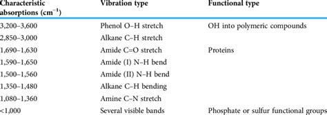 Ir Absorption Table Functional Groups | Cabinets Matttroy